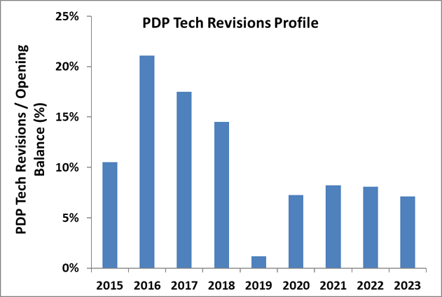 PDP Tech Revisions Profile Graph